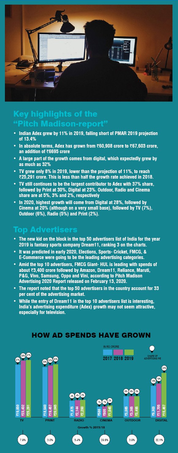 Covid 19 Winds of Change, Advertising forecast for india, Advertising future, Predictions for business, Media ahead,